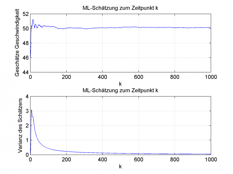 Mittelwert einer ermittelten Geschwindigkeit (oben) und Varianz dieses Wertes (unten)