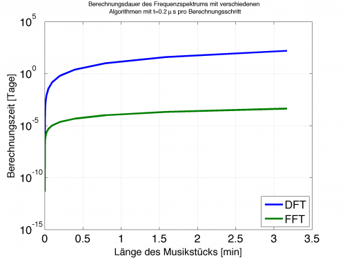 Vergleich der Berechnungsdauer zwischen FFT und DFT für ein Musikstück. Zu beachten die logarithmische Skalierung der Y-Achse! 100 = 1 Tag, 101=10 Tage.