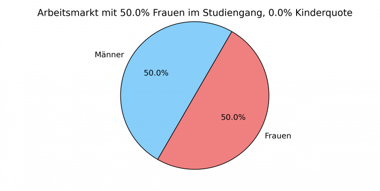 Anteil der am Arbeitsmarkt befindlichen Fachkräfte