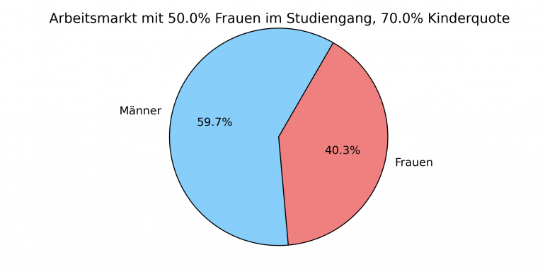 Arbeistmarkt mit 70% Kinderquote pro Paar