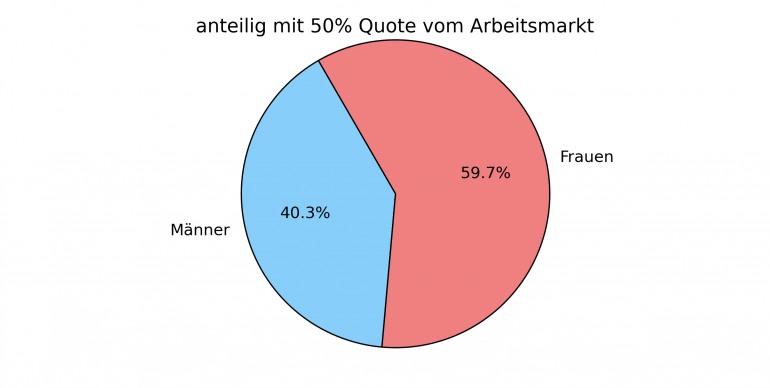 prozentualer Anteil ausgewählter Männer/Frauen vom zur Verfügung stehenden Arbeitsmarkt um 50% Quote einzuhalten