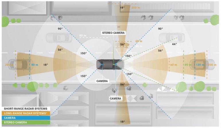 Daimler Intelligent Drive: (Stereo-)Video, Short- & Long Range Radar sowie Ultraschall liefern die Datengrundlage für Algorithmen und Umfeldmodelle