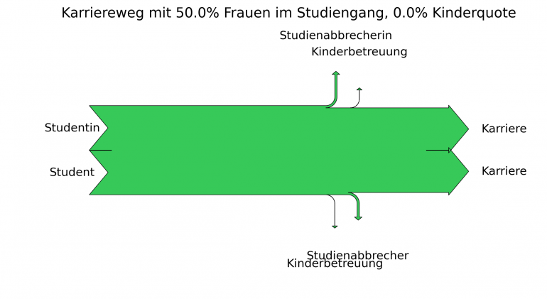 ideal gleichberechtigte Karriere ohne Kinder auf dieser Welt und mit 50% Frauenanteil im Studiengang