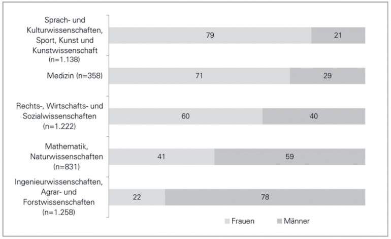 Quelle: Sächsische Absolventenstudie