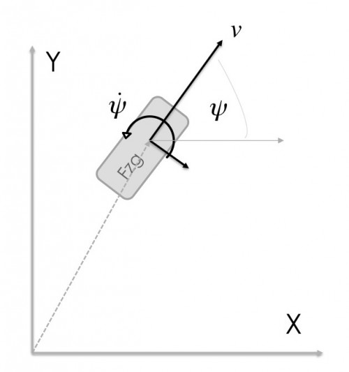 Fahrzeug als CTRV Modell (Constant Turn Rate and Velocity)