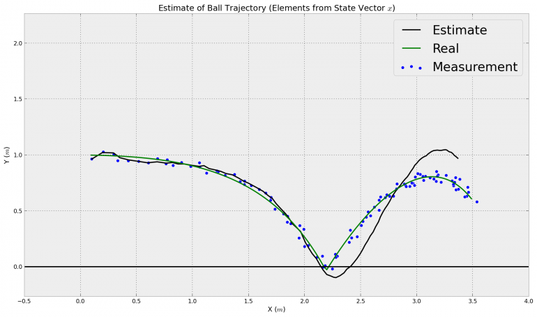 Geschätzte Trajektorie des Ball durch Kalman Filter