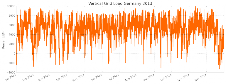 VerticalGridLoadGermany2013