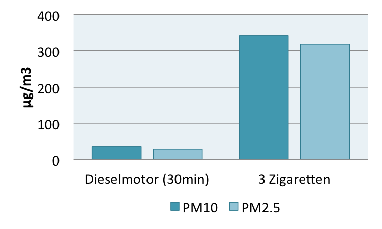 Ergebnis des Mailänder Feinstaubexperiments mit Partikeln der Größe 10µm und 2.5µm