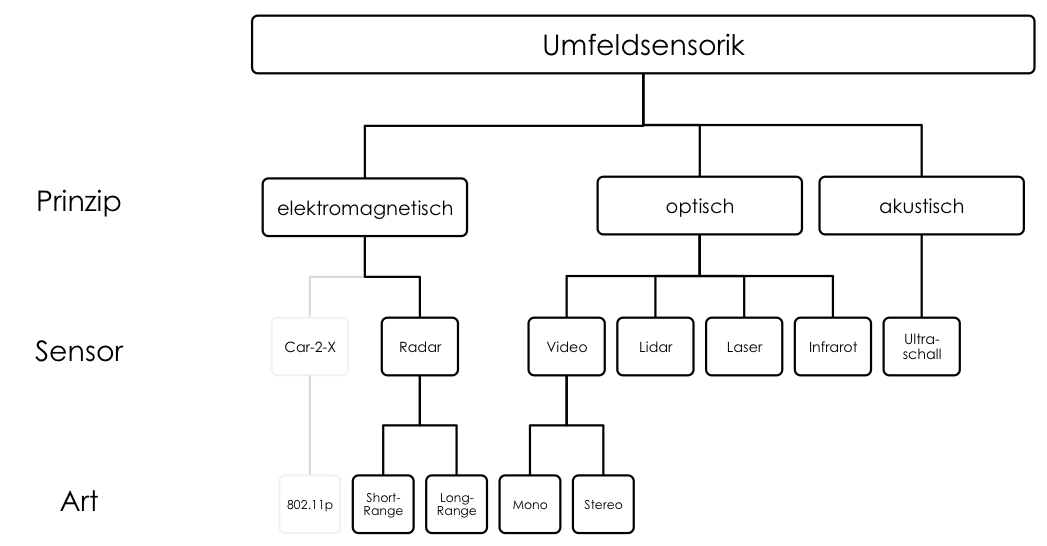 Motorblog » Arten-der-Fahrzeugumfeldsensorik