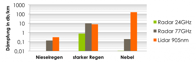 Atmosphaerische-Daempfung-Radar-Lidar