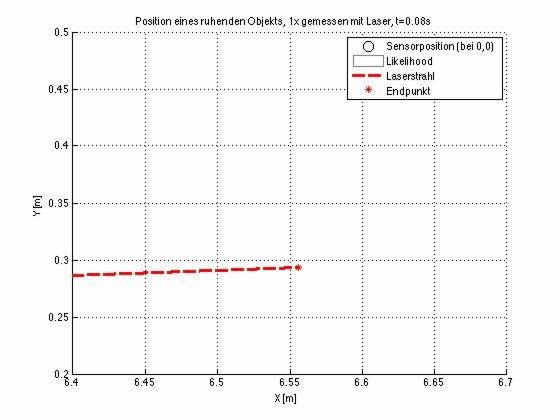 Vergrößerung des Zielbereichs der Visualisierung der Rohmessdaten eines Laserscanners (nur 1 Strahl) im zeitlichen Ablauf incl. 2D Normalverteilung der Messwerte | CC-BY-SA2.0