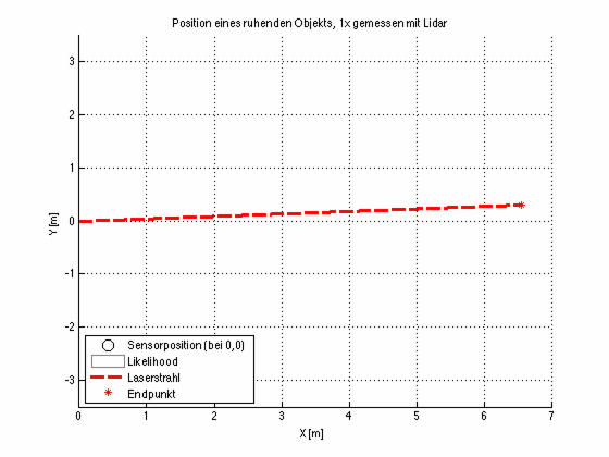Visualisierung der Rohmessdaten eines Laserscanners (nur 1 Strahl) im zeitlichen Ablauf incl. 2D Normalverteilung der Messwerte | CC-BY-SA2.0