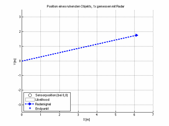 Visualisierung der Rohmessdaten eines Radar im zeitlicher Ablauf incl. 2D Normalverteilung der Messwerte | CC-BY-SA2.0