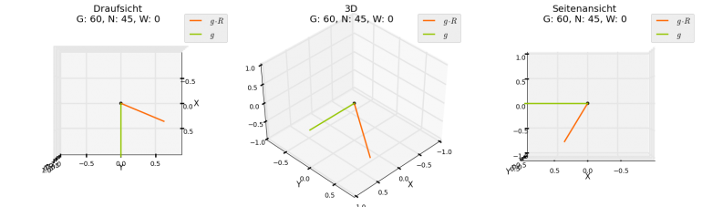 Original Vektor (g) und um 60Grad um Z sowie 45Grad um Y gedrehter Vektor in 3 Ansichten (links: Draufsicht, mitte: 3D, rechts: Seitenansicht)
