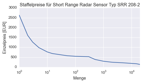 Einzelpreise für Short Range Radar Sensoren von Continental (Stand: 08/2015)