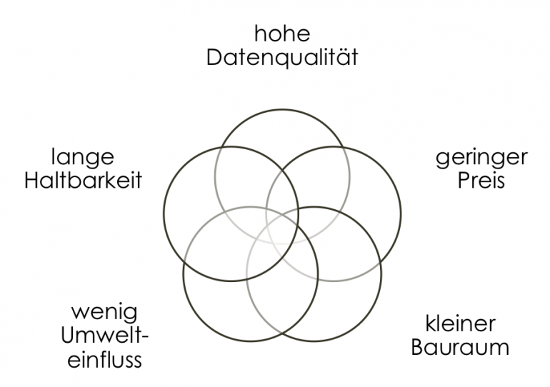 Zielkonflikt beim idealen Umfeldsensor