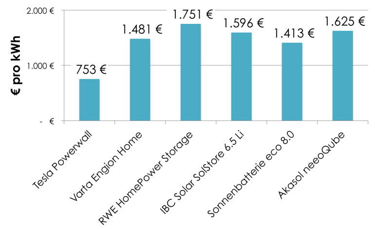 Kosten pro speicherbarer Kilowattstunde Energie (Daten: WiWo Green)