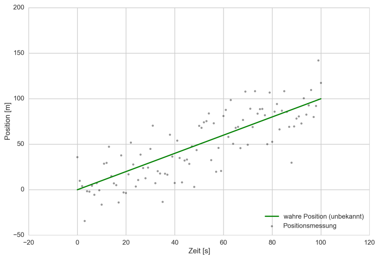 Wahre Position eines Fahrzeugs (grün) und durch GPS gemessene Position (grau)