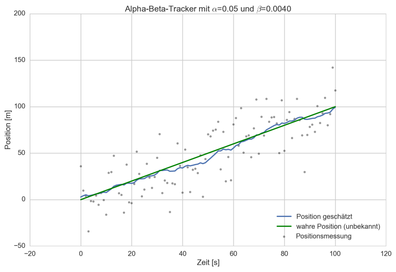 Wahre Fahrzeugposition (grün), gemessen durch GPS (graue Punkte) und durch Alpha-Beta-Filter geschätzt (blau)