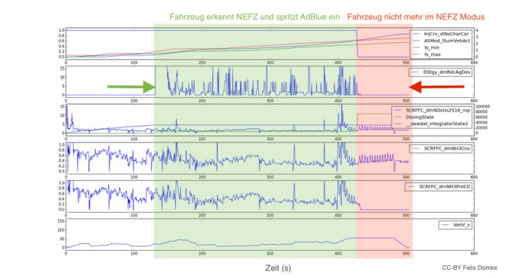 Wird das Fahrzeug so bewegt, wie es auch im Prüfzyklus (NEFZ) gefahren wird, dosiert das Motorsteuergerät eine hohe Menge AdBlue. Sobald der NEFZ Modus verlassen wird (hier durch 'weiter mit konstanter Geschwindigkeit fahren, nicht abbremsen, wie vorgesehen' realisiert), wechselt das Steuergerät in einen Alternativmodus und dosiert kaum/kein AdBlue, sodass kaum/keine NOx Konvertierung stattfindet