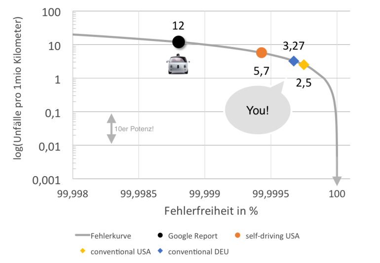 Logarithmische Darstellung von Defects per Million Opportunities als Funktion der Fehlerfreiheit in % mit aktuellem menschlichem Niveau, Google Niveau und Richtung der Entwicklung