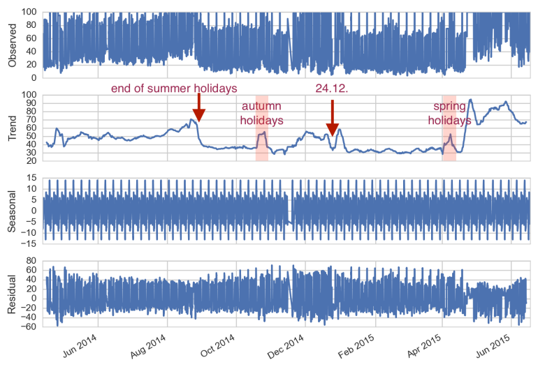 Seasonal Decomposition of the data: Observed is the original data, seasonal is the repetition within freq, trend is the trend and residual is everything, which is not described by seasonal+trend