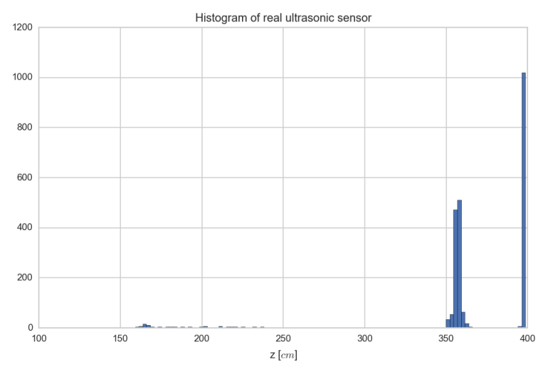 Histogram-InverseSensorModel