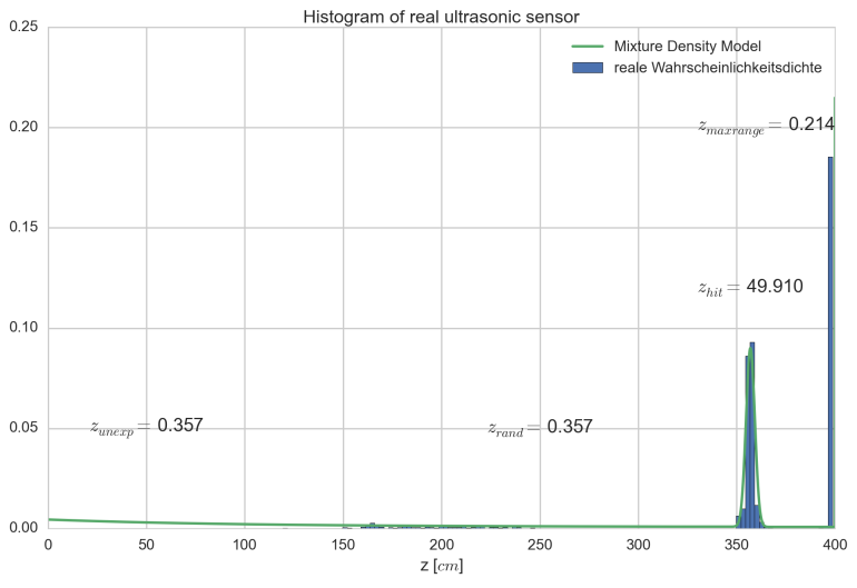 Histogram einer realen Messung (blau) und parametriertes Mixture Density Model (grün)