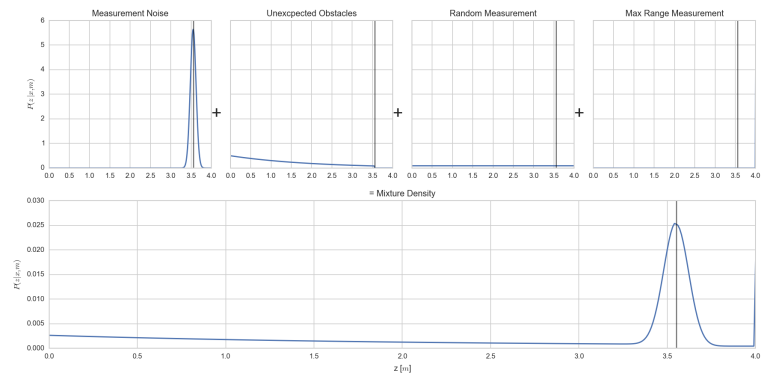 InverseSensorModel-MixtureDensity