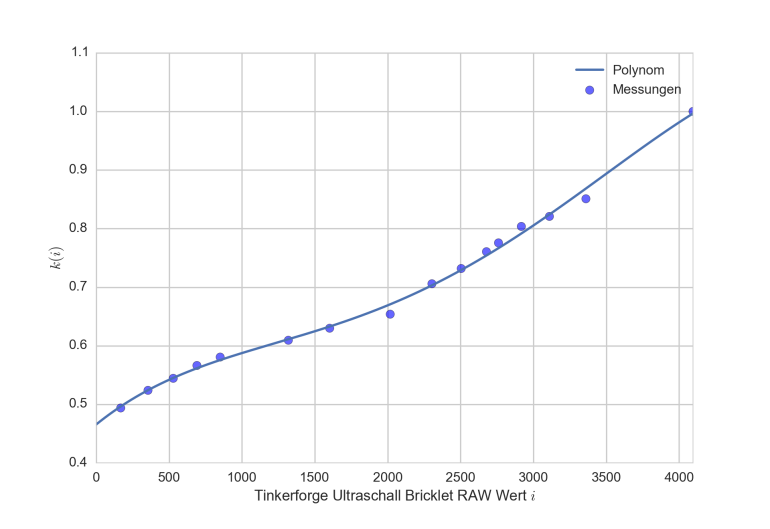 Raw-Werte i des Tinkerforge Ultraschall Bricklets für verschiedene Entfernungen und entsprechender Faktor k(i), welcher mit der Formel diesen Wert optimal auf die wahre Entfernung umrechnet