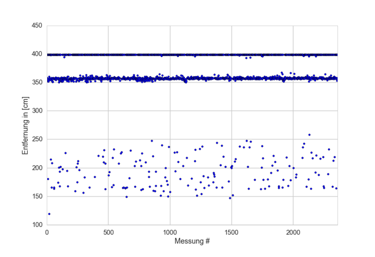 knapp 2500 Messwerte mit Tinkerforge Ultraschall-Bricklet gegen eine weiße Wand in ca. 3.55m Entfernung