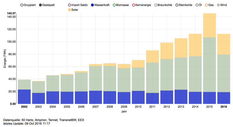 Quelle: Screenshot von https://www.energy-charts.de