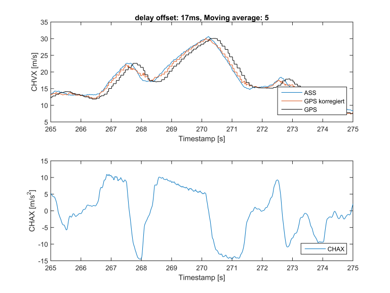 Verlauf der Geschwindigkeit (oben) und der Längsbeschleunigung (unten) über die Zeit - Durch die Korrektur Verläuft das GPS Signal deutliche näher am eigentlichen Geschwindigkeitsverlauf entlang - Correvit (blau),  unverändertes GPS Signal (schwarz), korregiertes GPS Signals (orange)