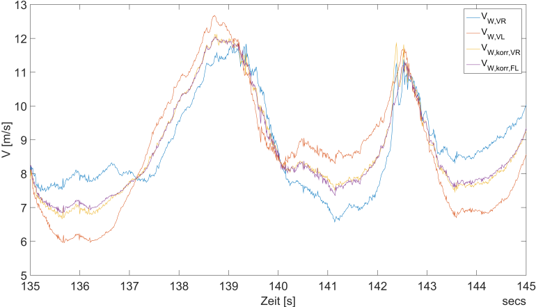 Verlauf der Vorderachsradgeschwindigkeiten über die Zeit - Es ist deutlich zu erkennen, wie nach der Korrktur die Radgeschwindigkeiten nahezu übereinstimmen - Vorderrad rechts (blau), Vorderrad links (orange), korregiertes Vorderrad rechts (gelb) und korregiertes Vorderrad links (lila) 